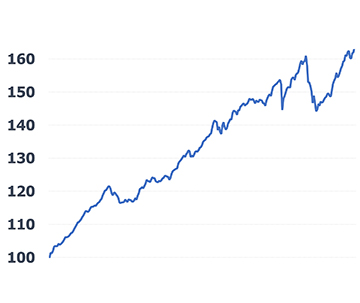 Darstellung der Wertentwicklung der NÖVK-Vorsorgefonds in einem Liniendiagramm. Beginnend links unten 2002 mit 100€ kontinuierlich steigend auf rund 160€ Ende 2021. Kleinere Schwankungen nach unten sind im ersten sowie im oberen Drittel zu sehen. Ein kleiner Einbruch auf ca. 160€ bis August 2025 schließt das Diagramm ab.