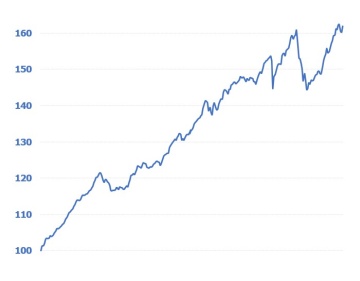 Darstellung der Wertentwicklung der NÖVK-Vorsorgefonds in einem Liniendiagramm. Beginnend links unten 2002 mit 100€ kontinuierlich steigend auf rund 160€ Ende 2021. Kleinere Schwankungen nach unten sind im ersten sowie im oberen Drittel zu sehen. Ein kleiner Einbruch auf ca. 150€ bis Mai 2022 schließt das Diagramm ab.