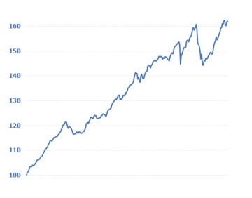 Darstellung der Wertentwicklung der NÖVK-Vorsorgefonds in einem Liniendiagramm. Beginnend links unten 2002 mit 100€ kontinuierlich steigend auf rund 160€ Ende 2021. Kleinere Schwankungen nach unten sind im ersten sowie im oberen Drittel zu sehen. Ein kleiner Einbruch auf ca. 150€ bis Mai 2022 schließt das Diagramm ab.