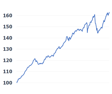 Darstellung der Wertentwicklung der NÖVK-Vorsorgefonds in einem Liniendiagramm. Beginnend links unten 2002 mit 100€ kontinuierlich steigend auf rund 160€ Ende 2021. Kleinere Schwankungen nach unten sind im ersten sowie im oberen Drittel zu sehen. Ein kleiner Einbruch auf ca. 160€ bis Juli 2025 schließt das Diagramm ab.