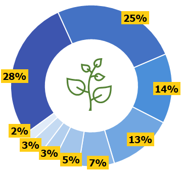 Das Ringdiagramm zeigt die Verteilung der Assets der NÖVK in % an. In der Mitte ist ein grünes Icon eines Astes mit Blättern zu sehen. Der größte Anteil wird mit 28% beziffert, weitere Abschnitte enthalten 25%, einmal 14%, einmal 13%, einmal 7%, einmal 5%, zweimal 3% und der kleinste Anteil hat 2%.