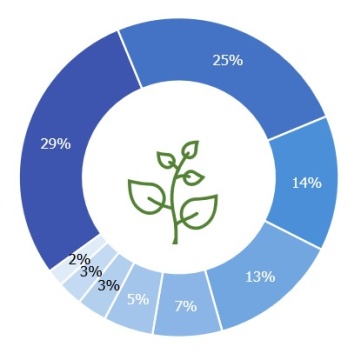 Das Ringdiagramm zeigt die Verteilung der Assets der NÖVK in % an. In der Mitte ist ein grünes Icon eines Astes mit Blättern zu sehen. Der größte Anteil wird mit 34% beziffert, weitere Abschnitte enthalten 19%, einmal 10%, dreimal 8%, einmal 5% und 4% und der kleinste Anteil hat 3%.