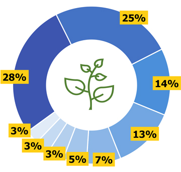 Das Ringdiagramm zeigt die Verteilung der Assets der NÖVK in % an. In der Mitte ist ein grünes Icon eines Astes mit Blättern zu sehen. Der größte Anteil wird mit 28% beziffert, weitere Abschnitte enthalten 25%, einmal 14%, einmal 13%, einmal 7%, einmal 5%, dreimal 3%.