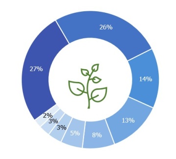 Das Ringdiagramm zeigt die Verteilung der Assets der NÖVK in % an. In der Mitte ist ein grünes Icon eines Astes mit Blättern zu sehen. Der größte Anteil wird mit 34% beziffert, weitere Abschnitte enthalten 19%, einmal 10%, dreimal 8%, einmal 5% und 4% und der kleinste Anteil hat 3%.