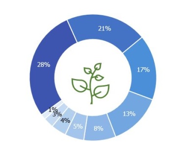 Das Ringdiagramm zeigt die Verteilung der Assets der NÖVK in % an. In der Mitte ist ein grünes Icon eines Astes mit Blättern zu sehen. Der größte Anteil wird mit 34% beziffert, weitere Abschnitte enthalten 19%, einmal 10%, dreimal 8%, einmal 5% und 4% und der kleinste Anteil hat 3%.