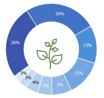 Das Ringdiagramm zeigt die Verteilung der Assets der NÖVK in % an. In der Mitte ist ein grünes Icon eines Astes mit Blättern zu sehen. Der größte Anteil wird mit 34% beziffert, weitere Abschnitte enthalten 19%, einmal 10%, dreimal 8%, einmal 5% und 4% und der kleinste Anteil hat 3%.