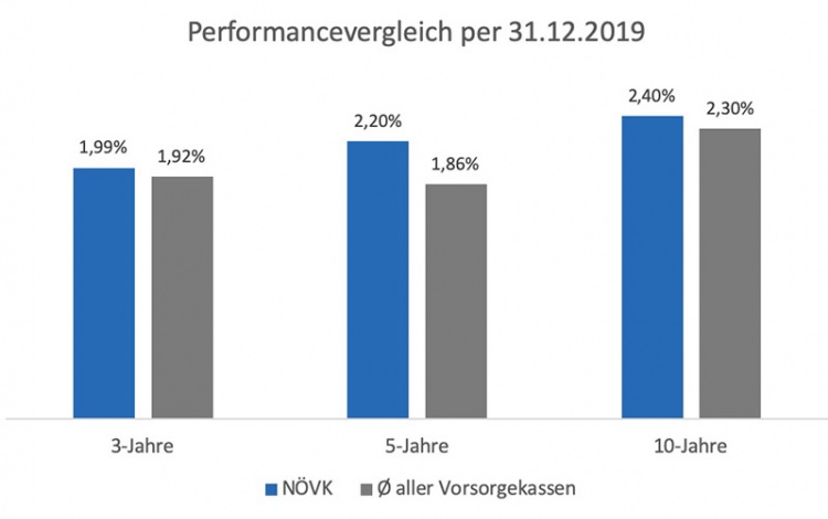 Balkendiagram das die Performance der Niederösterreichsichen Vorsorgekasse mit der Branche vergleicht. In den abgebildeten Zeiträumen 3, 5, und 10 Jahre liegt die NÖVK zum Stichtag 31.12.2019 jeweils vor der Branche